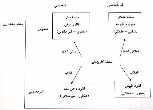 <br />
<br />
<br />
Ø¨ÙØ¹Ø¯ ØªØ­ÙˆÙ„ÛŒ<br />
<br />
Ø§ÛŒÙ† ÙˆØ¶Ø¹ØŒ Ù†Ø§Ù¾Ø§ÛŒØ¯Ø§Ø±ÛŒ Ø³Ù„Ø·Û€Ú©Ø§Ø±ÛŒØ²Ù…Ø§ÛŒÛŒ Ø±Ø§ Ø¯Ø± Ù…Ù‚Ø§ÛŒØ³Ù‡ Ø¨Ø§ Ø³Ù„Ø·Û€ Ø³Ù†ØªÛŒ Ùˆ Ø³Ù„Ø·Û€ Ø¹Ù‚Ù„Ø§Ù†ÛŒ Ø¢Ø´Ú©Ø§Ø± Ù…ÛŒ Ú©Ù†Ø¯. Ø²ÛŒØ±Ø§ Ø³Ù„Ø·Û€ Ú©Ø§Ø±ÛŒØ²Ù…Ø§ÛŒÛŒ ØªÙˆØ§Ù†Ø§ÛŒÛŒ Ù…Ø´Ø±ÙˆØ¹ÛŒØª ÛŒØ§ÙØªÙ† Ùˆ Ø³Ø§Ø²Ù…Ø§Ù†ÛŒ Ø´Ø¯Ù† Ø±Ø§ ØŒÚ©Ù‡ Ù…ÛŒ ØªÙˆØ§Ù†Ù†Ø¯ Ø³Ø§Ø®ØªØ§Ø±ÛŒ Ù¾Ø§ÛŒØ¯Ø§Ø± Ø¨Ø±Ø§ÛŒ Ø³Ù„Ø·Ù‡ Ø§ÛŒØ¬Ø§Ø¯ Ú©Ù†Ù†Ø¯ØŒ Ù†Ø¯Ø§Ø±Ø¯. ÙˆØ¨Ø± Ø³Ù„Ø·Û€Ú©Ø§Ø±ÛŒØ²Ù…Ø§ÛŒÛŒ Ø±Ø§ Ù†Ù‡ ÙÙ‚Ø· Ø¨Ù‡ Ù…Ù†Ø²Ù„Û€ Ø³Ù„Ø·Û€ ØºÛŒØ±Ø¹Ø§Ø¯ÛŒ Ùˆ Ø§Ø³ØªØ«Ù†Ø§ÛŒÛŒ Ø¨Ù„Ú©Ù‡ Ù‡Ù…Ú†Ù†ÛŒÙ† Ø¨Ù‡ Ù…Ø«Ø§Ø¨Û€ Ø³Ù„Ø·Û€ Ø´Ø®ØµÛŒ ØªÙˆØµÛŒÙ Ù…ÛŒ Ú©Ù†Ø¯. Ú©Ø§Ø±ÛŒØ²Ù…Ø§ Ù…ÙˆÙ‡Ø¨ØªÛŒ Ø´Ø®ØµÛŒ Ø§Ø³Øª Ú©Ù‡ ÛŒÚ© Ø´Ø®Øµ Ø±Ø§ Ù‚Ø§Ø¯Ø± Ù…ÛŒ Ø³Ø§Ø²Ø¯ Ú©Ù‡ Ø±Ù‡Ø¨Ø± Ø´ÙˆØ¯. Ø§ÛŒÙ† Ù…ÙˆÙ‡Ø¨Øª Ù…Ø±Ú©Ø¨ Ø§Ø² Ù†ÛŒØ±ÙˆÙ‡Ø§ÛŒÛŒ Ø§Ø³Øª Ú©Ù‡ Ù‡Ø± Ú©Ø³ Ù†Ù…ÛŒ ØªÙˆØ§Ù†Ø¯ Ø¢Ù†Ù‡Ø§ Ø±Ø§ Ø¯Ø§Ø±Ø§ Ø¨Ø§Ø´Ø¯. Ø¨Ù†Ø§Ø¨Ø±Ø§ÛŒÙ† Ù¾ÛŒØ±ÙˆØ§Ù† Ø±Ù‡Ø¨Ø± Ø§ÛŒÙ† Ù†ÛŒØ±ÙˆÙ‡Ø§ Ø±Ø§ ÙÙˆÙ‚ Ø·Ø¨ÛŒØ¹ÛŒ ÛŒØ§ ÙÙˆÙ‚ Ø¨Ø´Ø±ÛŒ Ù…ÛŒ Ø¯Ø§Ù†Ù†Ø¯.<br />
Ø§ÛŒÙ† Ù†ÛŒØ±ÙˆÙ‡Ø§ Ø±Ø§ Ù†Ù…ÛŒ ØªÙˆØ§Ù† Ø§Ø² Ø´Ø®Øµ Ø±Ù‡Ø¨Ø± Ø¬Ø¯Ø§ Ú©Ø±Ø¯ Ùˆ Ù†ÛŒØ² Ù†Ù…ÛŒ ØªÙˆØ§Ù† Ø¢Ù†Ù‡Ø§ Ø±Ø§ Ø§Ú©ØªØ³Ø§Ø¨ Ù†Ù…ÙˆØ¯Ø› Ø§Ù…Ø§ Ø±Ø§Ø¨Ø·Û€ Ù…ÛŒØ§Ù† Ù…Ø§Ù…ÙˆØ±ÛŒØª Ùˆ Ø´Ø®Øµ Ù…Ø§Ù…ÙˆØ± Ú†Ù†Ø§Ù† ØªÙ†Ú¯Ø§ØªÙ†Ú¯ Ø§Ø³Øª Ú©Ù‡ Ø§Ú¯Ø± Ú©Ø§Ø±ÛŒØ²Ù…Ø§ Ø§Ø² Ù…ÙˆØ§Ù‡Ø¨ Ø±ÙˆØ­ÛŒ Ø¨Ø§Ø´Ø¯ØŒ Ø´Ø®Øµ Ù…Ø§Ù…ÙˆØ± Ù†ÛŒØ² Ø¨Ø§ÛŒØ¯ Ù‡Ù…Ø§Ù†Ù‡Ø§ Ø±Ø§ Ø¨Ù‡ Ø·ÙˆØ± Ø¹ÛŒÙ†ÛŒ Ø¯Ø§Ø±Ø§ Ø¨Ø§Ø´Ø¯.<br />
Ø¢Ù†Ú†Ù‡ ÙÙˆÙ‚ Ø·Ø¨ÛŒØ¹ÛŒ Ùˆ ÙÙˆÙ‚ Ø¨Ø´Ø±ÛŒ Ø¯Ø§Ù†Ø³ØªÙ‡ Ù…ÛŒ Ø´ÙˆØ¯ Ø¨Ø±Ø­Ø³Ø¨ Ù…Ø§Ù…ÙˆØ±ÛŒØª Ùˆ ÙˆØ¶Ø¹ÛŒØª Ø§Ø¬ØªÙ…Ø§Ø¹ÛŒ ØªØºÛŒÛŒØ± Ù…ÛŒ Ú©Ù†Ø¯. Ø¨Ù†Ø§Ø¨Ø±Ø§ÛŒÙ† Ú©Ø§Ø±ÛŒØ²Ù…Ø§ Ø±Ø§ Ù…ÛŒ ØªÙˆØ§Ù† Ù†Ù‡ ÙÙ‚Ø· Ø¯Ø± Ù‚Ø§Ù„Ø¨ Ø³Ø§Ø®ØªØ§Ø±ÛŒ ÛŒØ¹Ù†ÛŒ Ø§Ø² Ø·Ø±ÛŒÙ‚ ØªÙ‚Ø§Ø¨Ù„ Ø§Ù…Ø± ØºÛŒØ± Ø¹Ø§Ø¯ÛŒ Ø¨Ø§ Ø§Ù…Ø± Ø¹Ø§Ø¯ÛŒ ØªÙØ³ÛŒØ± Ú©Ø±Ø¯ Ø¨Ù„Ú©Ù‡ Ù‡Ù…Ú†Ù†ÛŒÙ† Ù…ÛŒ ØªÙˆØ§Ù† Ø¢Ù† Ø±Ø§ Ø¯Ø± Ú†Ø§Ø±Ú†ÙˆØ¨ ØªØ§Ø±ÛŒØ® ØªØ­ÙˆÙ„ÛŒ ÛŒØ¹Ù†ÛŒ Ø¨Ø§ Ú©Ù…Ú© Ù…ÙØ§Ù‡ÛŒÙ… Ø§Ù…Ø± Ø´Ø®ØµÛŒ Ùˆ Ø§Ù…Ø± ØºÛŒØ±Ø´Ø®ØµÛŒ ØªÙØ³ÛŒØ± Ù†Ù…ÙˆØ¯. Ú©ÛŒÙÛŒØª Ù…ÙˆÙ‡Ø¨Øª Ú©Ø§Ø±ÛŒØ²Ù…Ø§ÛŒÛŒ ÙˆØ§Ø¨Ø³ØªÙ‡ Ø¨Ù‡ Ø§ÛŒÙ† Ø§Ø³Øª Ú©Ù‡ Ø¢ÛŒØ§ Ù…Ø£Ù…ÙˆØ±ÛŒØª Ø¯Ø± Ú†Ø§Ø±Ú†ÙˆØ¨ Ø¬Ù‡Ø§Ù† Ø¨ÛŒÙ†ÛŒ Ø§Ø³Ø·ÙˆØ±Ù‡ Ø§ÛŒ- Ø®Ø¯Ø§ Ù…Ø±Ú©Ø²ÛŒ ÙØ±Ù…ÙˆÙ„ Ø¨Ù†Ø¯ÛŒ Ø´Ø¯Ù‡ Ø§Ø³Øª ÛŒØ§ Ø¯Ø± Ù‚Ø§Ù„Ø¨ Ø¬Ù‡Ø§Ù† Ø¨ÛŒÙ†ÛŒ Ø§Ù†Ø³Ø§Ù†  Ù…Ø¯Ø§Ø±ÛŒØŸÙˆ Ø¢ÛŒØ§ Ø´Ø§Ù„ÙˆØ¯Ù‡ Ø§ÛŒ Ú©Ù‡ Ù…Ø£Ù…ÙˆØ±ÛŒØª Ú©Ø§Ø±ÛŒØ²Ù…Ø§ÛŒÛŒ Ø§Ø±Ø§Ø¦Ù‡ Ù…ÛŒ Ø¯Ù‡Ø¯ Ø¯ÛŒÚ¯Ø± Ø¬Ù‡Ø§Ù†ÛŒ Ø§Ø³Øª ÛŒØ§ Ø¯Ø±ÙˆÙ† Ø¬Ù‡Ø§Ù†ÛŒØŸ<br />
ÙˆØ¨Ø± Ù…ÛŒØ§Ù† Ú©Ø§Ø±ÛŒØ²Ù…Ø§ÛŒ Ø¬Ø§Ø¯ÙˆÛŒÛŒ Ùˆ Ú©Ø§Ø±ÛŒØ²Ù…Ø§ÛŒ Ø¯ÛŒÙ†ÛŒ Ùˆ Ú©Ø§Ø±ÛŒØ²Ù…Ø§ÛŒ Ø¹Ù‚Ù„ ÙØ±Ù‚ Ù…ÛŒ Ú¯Ø°Ø§Ø±Ø¯. Ø¨Ù‡ Ù†Ø¸Ø± Ø§Ùˆ Ø§Ø¹Ù„Ø§Ù…ÛŒÙ‡ Ø¬Ù‡Ø§Ù†ÛŒ Ø­Ù‚ÙˆÙ‚ Ø¨Ø´Ø± Ùˆ Ø´Ù‡Ø±ÙˆÙ†Ø¯ ØªØ¬Ù„ÛŒ Ú©Ø§Ø±ÛŒØ²Ù…Ø§ÛŒ Ø®Ø±Ø¯ Ø§Ø³Øª Ùˆ Ø§Ù†Ù‚Ù„Ø§Ø¨ ÙØ±Ø§Ù†Ø³Ù‡ Ø¢Ø®Ø±ÛŒÙ† ÙÛŒØ¶Ø§Ù† Ú©Ø§Ø±ÛŒØ²Ù…Ø§ÛŒÛŒ Ø¨ÙˆØ¯ Ú©Ù‡ Ø§Ø² Ù„Ø­Ø§Ø¸ Ø³Ø§Ø®ØªØ§Ø±ÛŒ Ø§Ù‡Ù…ÛŒØª Ø¹Ø¸ÛŒÙ…ÛŒ Ø¨Ø±Ø§ÛŒ Ø§Ø±ÙˆÙ¾Ø§ÛŒ ØºØ±Ø¨ÛŒ Ø¯Ø§Ø´Øª. Ø§Ù†Ù‚Ù„Ø§Ø¨ ÙØ±Ø§Ù†Ø³Ù‡ Ù…Ø´Ø±ÙˆØ¹ÛŒØª Ú©Ø§Ø±ÛŒØ²Ù…Ø§ÛŒÛŒ Ø±Ø§ Ù†Ù‡Ø§Ø¯ÛŒÙ†Ù‡ Ú©Ø±Ø¯ ØŒ Ù¾ÛŒØ´ Ø§Ø² Ø¢Ù† ØŒ Ú©Ø§Ø±ÛŒØ²Ù…Ø§ØŒ Ú©Ø§Ø±ÛŒØ²Ù…Ø§ÛŒ Ø´Ø®ØµÛŒ ÛŒØ§ Ú©Ø§Ø±ÛŒØ²Ù…Ø§ÛŒ ØªØ¨Ø§Ø± Ùˆ Ù…Ù‚Ø§Ù… Ø¨ÙˆØ¯ Ùˆ Ø§ÛŒÙ† Ú©Ø§Ø±ÛŒØ²Ù…Ø§ Ù…Ù†Ø­ØµØ± Ù…ÛŒ Ø´Ø¯ Ø¨Ù‡ Ù¾ÛŒØ§Ù…Ø¨Ø±Ø§Ù† Ùˆ Ù‚Ø¯ÛŒØ³Ø§Ù† Ø› Ø§Ù…Ø§ Ø§Ù†Ù‚Ù„Ø§Ø¨ ÙØ±Ø§Ù†Ø³Ù‡ Ú©Ø§Ø±ÛŒØ²Ù…Ø§ Ø±Ø§ Â«Ù…Ù„ÛŒ Â» Ú©Ø±Ø¯. Ø§Ú©Ù†ÙˆÙ† Ø§ØµÙˆÙ„ Ù…ÙˆØ¶ÙˆØ¹Ù‡ Ø§ÛŒÙ†Ù‡Ø§  Ø´Ø¯Ù†Ø¯ : Ø´Ù‡Ø±ÙˆÙ†Ø¯Ø§Ù† Ø±ÙˆØ´Ù† Ø§Ù†Ø¯ÛŒØ´ Ú©Ù‡ Ø¬Ø§Ù…Ø¹Ù‡ Ø±Ø§ ØªØ´Ú©ÛŒÙ„ Ù…ÛŒ Ø¯Ù‡Ù†Ø¯ Ø¯Ø§Ø±Ø§ÛŒ Ú©Ø§Ø±ÛŒØ²Ù…Ø§ Ù‡Ø³ØªÙ†Ø¯ Ùˆ Ø§ÛŒÙ† Ú©Ø§Ø±ÛŒØ²Ù…Ø§ Ø¨Ù‡ Ø±Ù‡Ø¨Ø±Ø§Ù†ÛŒ Ú©Ù‡ Ù…Ù†ØªØ®Ø¨ Ø¢Ù†Ø§Ù† Ù‡Ø³ØªÙ†Ø¯ Ù…Ø´Ø±ÙˆØ¹ÛŒØª Ù…ÛŒ Ø¨Ø®Ø´Ø¯.<br />
Ø¨Ù‡ Ø¯ÛŒÚ¯Ø± Ø³Ø®Ù† Ù„ÛŒØ¨Ø±Ø§Ù„ Ù‡Ø§ Ø®Ø±Ø¯ Ø±Ø§ Ø¯Ø± Ù‚Ø§Ù„Ø¨ Ø­Ù‚ÙˆÙ‚ Ø·Ø¨ÛŒØ¹ÛŒ Ø¨Ø´Ø± Ù†Ù‡Ø§Ø¯ÛŒÙ†Ù‡ Ú©Ø±Ø¯Ù†Ø¯ Ùˆ Ø§ÛŒÙ† Ø­Ù‚ÙˆÙ‚ Ø¨Ù‡ Ø®Ø§Ø·Ø± Ø³Ø±Ø´Øª Ø§Ù†ØªØ²Ø§Ø¹ÛŒ Ø´Ø§Ù† Ø¨Ù‡ Ø´Ú©Ù„ Ø§ÛŒØ¯Ù‡ Ø¢Ù„Ù‡Ø§ÛŒ Ø¬Ù‡Ø§Ù†ÛŒ Ø¨ÛŒØ§Ù† Ø´Ø¯Ù†Ø¯.<br />
Ø§Ø² Ù†Ø¸Ø± ÙˆØ¨Ø± Ú©Ø§Ø±ÛŒØ²Ù…Ø§ Ø¨ÛŒØ´ Ø§Ø² Ù‡Ø± Ú†ÛŒØ² ØŒ Â«Ù†ÛŒØ±ÙˆÛŒ Ø§Ù†Ù‚Ù„Ø§Ø¨ÛŒÙ Â» "Ø®Ù„Ø§Ù‚Ù" Ø®Ø§ØµÛŒ Ø¯Ø± ØªØ§Ø±ÛŒØ® Ø§Ø³Øª (1117). Ø²ÛŒØ±Ø§ Ú©Ø§Ø±ÛŒØ²Ù…Ø§ Ù‡Ù… Ø¯Ø± Ù…Ù‚Ø§Ø¨Ù„ Ø³Ù†Øª Ù…ÛŒ Ø§ÛŒØ³ØªØ¯ ÙˆÙ‡Ù… Ø¯Ø± Ù…Ù‚Ø§Ø¨Ù„ Ù…Ù‚Ø±Ø±Ø§Øª. Ø§Ù…Ø§ Ø§ÛŒÙ† Ø¹Ø¨Ø§Ø±Ø§Øª Ø±Ø§ Ø¨Ø§ÛŒØ¯ Ø¯Ù‚ÛŒÙ‚ Ø¯Ø±Ú© Ú©Ø±Ø¯. Ø§ÛŒÙ† Ù…ÙˆØ¶ÙˆØ¹ Ù…Ù‡Ù…ÛŒ Ø§Ø³Øª Ú©Ù‡ Ú©Ø§Ø±ÛŒØ²Ù…Ø§ ÙÙ‚Ø· ÛŒÚ© Ù†ÛŒØ±ÙˆÛŒ Ø§Ù†Ù‚Ù„Ø§Ø¨ÛŒ Ù†ÛŒØ³Øª Ø¨Ù„Ú©Ù‡ ÛŒÚ© Ù†ÛŒØ±ÙˆÛŒ Ø§Ù†Ù‚Ù„Ø§Ø¨ÛŒÙ Ø®Ù„Ø§Ù‚ Ø§Ø³Øª.<br />
Ø¯Ø± ØªØ§Ø±ÛŒØ® ØªØ­ÙˆÙ„ÛŒ ØºØ±Ø¨ Ø§ÛŒÙ† Ù†ÛŒØ±ÙˆÛŒ Ø§Ù†Ù‚Ù„Ø§Ø¨ÛŒÙ Ø®Ù„Ø§Ù‚ Ø¨Ø±Ø§ÛŒ Ø¢Ø®Ø±ÛŒÙ† Ø¨Ø§Ø± Ø¨Ù‡ ØµÙˆØ±Øª Ú©Ø§Ø±ÛŒØ²Ù…Ø§ÛŒ Ø®Ø±Ø¯ Ø¸Ø§Ù‡Ø± Ø´Ø¯. Â«Ø±ÙˆØ¨Ø³Ù¾ÛŒØ± ØŒ "Ú©Ø§Ø±ÛŒØ²Ù…Ø§ÛŒ Ø®Ø±Ø¯" Ø±Ø§ Ø¨Ù‡ Ù…Ø±ØªØ¨Û€ Ø®Ø¯Ø§ÛŒÛŒ Ø±Ø³Ø§Ù†Ø¯ Ùˆ Ø§ÛŒÙ† Ø¢Ø®Ø±ÛŒÙ† Ø´Ú©Ù„ÛŒ Ø§Ø³Øª Ú©Ù‡ Ú©Ø§Ø±ÛŒØ²Ù…Ø§ Ø¯Ø± Ø³ÛŒØ± ØªØ§Ø±ÛŒØ®ÛŒÙ Ø³Ø±Ù†ÙˆØ´Øª Ø³Ø§Ø² Ø®ÙˆØ¯ Ù¾ÛŒØ¯Ø§ Ú©Ø±Ø¯Ù‡ Ø§Ø³Øª (1209) . Ø¢Ø´Ú©Ø§Ø±ØªØ±ÛŒÙ† Ø¨ÛŒØ§Ù† Ø§ÛŒÙ† Ú©Ø§Ø±ÛŒØ²Ù…Ø§ØŒ Ù…ÙÙ‡ÙˆÙ… Ø§Ù†Ù‚Ù„Ø§Ø¨ÛŒÙ Ù‚Ø§Ù†ÙˆÙ† Ø·Ø¨ÛŒØ¹ÛŒ ÛŒØ§ Ø­Ù‚ÙˆÙ‚ Ø·Ø¨ÛŒØ¹ÛŒ Ø¨Ø´Ø± Ùˆ Ø§Ø¹ØªÙ‚Ø§Ø¯ Ø±ÙˆØ´Ù†Ú¯Ø±ÛŒ Ø¨Ù‡ Ø®Ø±Ø¯ Ø§Ø³Øª. Ø§ÛŒÙ† Ø§Ø¹ØªÙ‚Ø§Ø¯ ØŒ Ø§ØµÙ„ÛŒ Ù„Ø§Ø¦ÛŒÚ© (ØºÛŒØ±Ø¯ÛŒÙ†ÛŒ) Ø±Ø§ Ø¹Ø±Ø¶Ù‡ Ù…ÛŒ Ú©Ù†Ø¯. Ø§ÛŒÙ† Ø§ØµÙ„ Ù„Ø§Ø¦ÛŒÚ© ØŒ Â«Ù…Ø¬Ù…ÙˆØ¹Û€ Ù‡Ù…Û€ Ø¢Ù† Ù‡Ù†Ø¬Ø§Ø±Ù‡Ø§ÛŒÛŒ Ø§Ø³Øª Ú©Ù‡ Ø§Ø¹ØªØ¨Ø§Ø±Ø´Ø§Ù† Ø§Ø² Ù‡Ø± Ù‚Ø§Ù†ÙˆÙ† Ù…ÙˆØ¶ÙˆØ¹Ù‡ Ø§ÛŒ Ù…Ø³ØªÙ‚Ù„ Ø§Ø³Øª Ùˆ Ø§Ø² Ù‡Ø± Ù‚Ø§Ù†ÙˆÙ† Ù…ÙˆØ¶ÙˆØ¹Ù‡ Ø§ÛŒ Ù†ÛŒØ² Ø¨Ø§Ù„Ø§ØªØ± Ùˆ Ø¨Ø±ØªØ± Ø§Ø³Øª Ùˆ Ø­Ø±Ú©Øª Ø¢Ù†Ù‡Ø§ Ø¨Ù‡ ÙˆØ¶Ø¹ Ù‚Ø§Ù†ÙˆÙ†ÛŒ Ø¯Ù„ Ø®ÙˆØ§Ø³ØªÙ‡ ÙˆØ§Ø¨Ø³ØªÙ‡ Ù†ÛŒØ³Øª ØŒ Ø¨Ù„Ú©Ù‡ Ø¨Ø±Ø¹Ú©Ø³ Ø§ÛŒÙ† Ù‡Ù†Ø¬Ø§Ø±Ù‡Ø§ØŒ Ø´Ø§Ù„ÙˆØ¯Ù‡ Ù…Ø´Ø±ÙˆØ¹ÛŒØªÛŒ Ø±Ø§ Ø§Ø±Ø§Ø¦Ù‡ Ù…ÛŒ Ø¯Ù‡Ù†Ø¯ Ú©Ù‡ Ø¨Ø±Ø§Ø³Ø§Ø³ Ø¢Ù† Ø¨Ø§ÛŒØ¯ Ø§Ø² Ù‚Ø§Ù†ÙˆÙ† Ù…ÙˆØ¶ÙˆØ¹Ù‡ Ø§Ø·Ø§Ø¹Øª Ú©Ø±Ø¯. Ø¨Ù†Ø§Ø¨Ø±Ø§ÛŒÙ† Ù‚Ø§Ù†ÙˆÙ† Ø·Ø¨ÛŒØ¹ÛŒ ØŒ Ø§ØµØ·Ù„Ø§Ø­ÛŒ Ø§Ø³Øª Ø¨Ø±Ø§ÛŒ Ø¢Ù† Ù†ÙˆØ¹ Ù‡Ù†Ø¬Ø§Ø±Ù‡Ø§ÛŒÛŒ Ú©Ù‡ Ù…Ø´Ø±ÙˆØ¹ÛŒØª Ø´Ø§Ù† Ø±Ø§ Ù†Ù‡ Ø§Ø² Ù…Ù†Ø´Ø§ Ù‚Ø§Ù†ÙˆÙ† Ú¯Ø°Ø§Ø±ÛŒ Ø´Ø§Ù† Ø¨Ù„Ú©Ù‡ Ø§Ø² Ú©ÛŒÙÛŒØ§Øª Ø¯Ø±ÙˆÙ†ÛŒ Ø´Ø§Ù† Ú©Ø³Ø¨ Ù…ÛŒ Ú©Ù†Ù†Ø¯Â». <br />
Ø¨Ù‡ Ù†Ø¸Ø± ÙˆØ¨Ø± ÙˆÙ‚ØªÛŒ Ú©Ù‡ Ù‚Ø§Ù†ÙˆÙ† ÙˆØ­ÛŒ Ø´Ø¯Ù‡ Ùˆ ØªÙ‚Ø¯Ø³ ÛŒÚ© Ø³Ù†Øª Ø§Ù‚ØªØ¯Ø§Ø±Ø·Ù„Ø¨ Ùˆ Ø­Ø§Ù…Ù„Ø§Ù† Ø¢Ù†ØŒ Ù†ÛŒØ±ÙˆÛŒ Ø®ÙˆØ¯ Ø±Ø§ Ø§Ø² Ø¯Ø³Øª Ø¯Ø§Ø¯Ù‡ Ø¨Ø§Ø´Ù†Ø¯ Ù‚Ø§Ù†ÙˆÙ† Ø·Ø¨ÛŒØ¹ÛŒ ØŒ ÛŒÚ© Ù†Ø¸Ø§Ù… Ù‚Ø§Ù†ÙˆÙ†ÛŒ Ù…Ù†Ø³Ø¬Ù… Ùˆ Ø¨ÛŒ ØªÙ†Ø§Ù‚Ø¶ÛŒ Ø§Ø³Øª Ú©Ù‡ Ù…ÛŒ ØªÙˆØ§Ù†Ø¯ Ø¬Ø§Ù†Ø´ÛŒÙ† Ø¢Ù†Ù‡Ø§ Ø´ÙˆØ¯ (867). Ø¨Ø¯ÛŒÙ† ØªØ±ØªÛŒØ¨ Ù†Ø¸Ø§Ù… Ù‚Ø§Ù†ÙˆÙ†ÛŒ Ú©Ù‡ Ø¨Ø¯ÛŒÙ† Ø´ÛŒÙˆÙ‡ Ø¨Ø±Ù¾Ø§ Ù…ÛŒ Ø´ÙˆØ¯ Ø¨Ø±Ø§Ø³Ø§Ø³ Ø§Ø®Ù„Ø§Ù‚ Ù…Ø¨ØªÙ†ÛŒ Ø¨Ø± Ø§Ø¹ØªÙ‚Ø§Ø¯ Ø§Ø³Øª Ùˆ Ø§ÛŒÙ† Ù†ÙˆØ¹ Ù‚Ø§Ù†ÙˆÙ† Ø·Ø¨ÛŒØ¹ÛŒ ØŒ Ø§Ù†ØªØ²Ø§Ø¹ÛŒ Ùˆ ØµÙˆØ±ÛŒ Ø§Ø³Øª. Ø´Ú©Ù„ Ø¨Ø±Ø¬Ø³ØªÛ€ Ø§ÛŒÙ† Ø§Ø¹ØªÙ‚Ø§Ø¯ØŒ Ù†Ø¸Ø±ÛŒÛ€ Ù‚Ø±Ø§Ø±Ø¯Ø§Ø¯ ÙØ±Ø¯Ú¯Ø±Ø§ÛŒØ§Ù†Ù‡ Ø§Ø³Øª Ú©Ù‡ Ø¯Ø± Ù‚Ø±Ù†Ù‡Ø§ÛŒ Ù‡ÙØ¯Ù‡Ù… Ùˆ Ù‡Ø¬Ø¯Ù‡Ù… Ø§Ø±Ø§Ø¦Ù‡ Ø´Ø¯. 3<br />
Ø§ÛŒÙ† Ù†Ø¸Ø±ÛŒÙ‡ Ù…Ø¯Ø¹ÛŒ Ø§Ø³Øª Ú©Ù‡ Ø¨Ø± Ø®Ø±Ø¯ Ø§Ø³ØªÙˆØ§Ø± Ø§Ø³Øª ØŒ Ø²ÛŒØ±Ø§ Ø§ÛŒÙ† Ù†Ø¸Ø±ÛŒÙ‡ Ø§Ø² Ø§ÛŒÙ† ØªØµÙˆØ± Ù†Ø§Ø´ÛŒ Ù…ÛŒ Ø´ÙˆØ¯ Ú©Ù‡ Â«Ø´Ù†Ø§Ø®ØªÛŒ Ú©Ù‡ "Ø®Ø±Ø¯" Ø§Ù†Ø³Ø§Ù†ÛŒ Ø¨Ù‡ Ø¯Ø³Øª Ø¢ÙˆØ±Ø¯Ù‡ Ø¨Ø§ "Ø·Ø¨ÛŒØ¹Øª Ø§Ø´ÛŒØ§Ø¡ " ÛŒØ§ Ø¨Ø§ "Ù…Ù†Ø·Ù‚ Ø§Ø´ÛŒØ§" ÛŒÚ©ÛŒ Ø§Ø³ØªÂ» (869) . Ù†Ø¸Ø±ÛŒÙ‡ Ù¾Ø±Ø¯Ø§Ø²Ø§Ù† Ù‚Ø±Ø§Ø±Ø¯Ø§Ø¯ Ø§Ø¬ØªÙ…Ø§Ø¹ÛŒ Ù…Ø¹ØªÙ‚Ø¯Ù†Ø¯ Ú©Ù‡ Â«Ø§ÛŒÙ† Ù‡Ù†Ø¬Ø§Ø±Ù‡Ø§ Ú©Ù‡ Ø§Ø² Ø·Ø±ÛŒÙ‚ ØªØ­Ù„ÛŒÙ„ Ù…Ù†Ø·Ù‚ÛŒ Ù…ÙØ§Ù‡ÛŒÙ… Ù‚Ø§Ù†ÙˆÙ† Ùˆ Ø§Ø®Ù„Ø§Ù‚ Ø¨Ù‡ Ø¯Ø³Øª Ø¢Ù…Ø¯Ù‡ Ø§Ù†Ø¯ Ù…Ø§Ù†Ù†Ø¯ "Ù‚ÙˆØ§Ù†ÛŒÙ† Ø·Ø¨ÛŒØ¹Øª" Ø§Ù†Ø¯ Ùˆ  Ø¹Ù…ÙˆÙ…Ø§Ù‹ Ø¨Ù‡ Ø¢Ù† Ù‚ÙˆØ§Ø¹Ø¯ Ø§Ù„Ø²Ø§Ù…ÛŒ ØªØ¹Ù„Ù‚ Ø¯Ø§Ø±Ù†Ø¯ Ú©Ù‡ "Ø­ØªÛŒ Ø®ÙˆØ¯ Ø®Ø¯Ø§ Ù†ÛŒØ² Ù†Ù…ÛŒ ØªÙˆØ§Ù†Ø¯ Ø¢Ù†Ù‡Ø§ Ø±Ø§ ØªØºÛŒÛŒØ± Ø¯Ù‡Ø¯" Ùˆ Ù‡ÛŒÚ† Ù†Ø¸Ø§Ù… Ù‚Ø§Ù†ÙˆÙ†Ú¯Ø°Ø§Ø±ÛŒ Ùˆ Ù‚Ø¶Ø§ÛŒÛŒ Ù†Ø¨Ø§ÛŒØ¯ Ø¯Ø± ØªØ®Ø§Ù„Ù Ø¨Ø§ Ø§ÛŒÙ† Ù‡Ù†Ø¬Ø§Ø±Ù‡Ø§ Ù‚Ø±Ø§Ø± Ú¯ÛŒØ±Ø¯Â» (869) . Ø¨Ù‡ Ú¯ÙØªÙ‡ Ú©Ø§Ù†Øª Â«Ø®Ø±Ø¯ Ø¨Ø´Ø± ØªÙˆØ§Ù†Ø§ÛŒÛŒ Ù‚Ø§Ù†ÙˆÙ†Ú¯Ø°Ø§Ø±ÛŒ Ø¯Ø§Ø±Ø¯ ØŒ Ùˆ Ø§ÛŒÙ† ØªÙˆØ§Ù†Ø§ÛŒÛŒØŒ Ù†ÛŒØ±ÙˆÛŒÛŒ Ø§Ø³Øª Ú©Ù‡ Ù†Ù‡ ÙÙ‚Ø· Ø¯Ø± Ù…Ù‚Ø§Ø¨Ù„ Ø·Ø¨ÛŒØ¹Øª Ø¨Ù„Ú©Ù‡ Ø¯Ø± Ù…Ù‚Ø§Ø¨Ù„ Ø®ÛŒØ±Ù‡ Ø³Ø±ÛŒ Ø¨Ø´Ø± Ù†ÛŒØ² Ø¨Ø§ÛŒØ¯ Ø¨Ù‡ Ø­Ø³Ø§Ø¨ Ø¢ÛŒØ¯. Ù‚Ø§Ù†ÙˆÙ† Ø·Ø¨ÛŒØ¹ÛŒ ØŒ ÛŒÚ© Ø¨Ø§Ø± Ùˆ Ø¨Ø±Ø§ÛŒ Ù‡Ù…ÛŒØ´Ù‡ Ø¯Ø± Ø³Ø±Ù†Ú¯ÙˆÙ†ÛŒ Ø¬Ù‡Ø§Ù† Ø¨ÛŒÙ†ÛŒ Ù…Ø³ÛŒØ­ÛŒ Ùˆ Ù†Ø¸Ø§Ù… Ø³Ù„Ø³Ù„Ù‡ Ù…Ø±Ø§ØªØ¨ÛŒ "ÙØ¦ÙˆØ¯Ø§Ù„ÛŒ" Ù†Ù‚Ø´ Ø®ÙˆØ¯ Ø±Ø§ Ø§ÛŒÙØ§ Ù†Ù…ÙˆØ¯ Ùˆ Ø¨Ø± ÙˆÛŒØ±Ø§Ù†Ù‡ Ù‡Ø§ÛŒ Ø¢Ù†Ù‡Ø§ ØŒ Ø¬Ù‡Ø§Ù† Ø¨ÛŒÙ†ÛŒ Ù„Ø§Ø¦ÛŒÚ© Ø±Ø§ Ù…Ø³ØªÙ‚Ø± Ú©Ø±Ø¯. ÙˆØ¨Ø± ØªØ§Ú©ÛŒØ¯ Ù…ÛŒ Ú©Ù†Ø¯ Ú©Ù‡ ÙØ±Ø³Ø§ÛŒØ´ Ù‚Ø§Ù†ÙˆÙ† Ø·Ø¨ÛŒØ¹ÛŒ Ú©Ù‡ Ø²Ù…Ø§Ù†ÛŒ Ù…Ø¨Ù†Ø§ÛŒ Ù‚Ø§Ù†ÙˆÙ† Ù…Ø¯Ø±Ù† Ø¨ÙˆØ¯ Ø§Ù…Ø±ÛŒ Ø¨Ø§Ø²Ú¯Ø´Øª Ù†Ø§Ù¾Ø°ÛŒØ± Ø§Ø³ØªØŒ Ùˆ Ù…Ø¹ØªÙ‚Ø¯ Ø§Ø³Øª Ú©Ù‡ Ø¯Ø± Ø´Ø±Ø§ÛŒØ· Ù…Ø¯Ø±Ù†ÛŒØªÛ€ ØºØ±Ø¨ÛŒØŒ Ù‚Ø§Ù†ÙˆÙ† Ø¯ÛŒÚ¯Ø± Ø­Ø±Ù…Øª Ùˆ Ø§Ø¹ØªØ¨Ø§Ø± ÙÙˆÙ‚ Ø·Ø¨ÛŒØ¹ÛŒ Ù†Ø¯Ø§Ø±Ø¯ Ùˆ Ø¨Ù‡ Ø§Ø¨Ø²Ø§Ø±ÛŒ ÙÙ†ÛŒ Ø¨Ø±Ø§ÛŒ Ø±Ø³ÛŒØ¯Ù† Ø¨Ù‡ ØªÙˆØ§ÙÙ‚ Ù…ÛŒØ§Ù† Ù…Ù†Ø§ÙØ¹ Ù…ØªÙ†Ø§Ø²Ø¹ ØªÙ‚Ù„ÛŒÙ„ ÛŒØ§ÙØªÙ‡ Ø§Ø³Øª. Ø¨Ù†Ø§Ø¨Ø±Ø§ÛŒÙ† Ú†Ù†Ø§Ù†Ú†Ù‡ Ù…Ø¹ØªÙ‚Ø¯ Ø¨Ø§Ø´ÛŒÙ… Ú©Ù‡ Â«Ø¨Ø¯ÙˆÙ† Ø¯Ø³ØªØ§ÙˆØ±Ø¯Ù‡Ø§ÛŒ Ø¹ØµØ± Ø­Ù‚ÙˆÙ‚ Ø¨Ø´Ø±ØŒ Ù‡Ø± ÛŒÚ© Ø§Ø² Ù…Ø§ØŒ Ø§Ø² Ø¬Ù…Ù„Ù‡ Ù…Ø­Ø§ÙØ¸Ù‡ Ú©Ø§Ø±Ø§Ù†ØŒ Ù…ÛŒ ØªÙˆØ§Ù†Ù†Ø¯ Ø¨Ù‡ Ø²Ù†Ø¯Ú¯ÛŒ Ø®ÙˆØ¯ Ø§Ø¯Ø§Ù…Ù‡ Ø¯Ù‡Ù†Ø¯ Ø¯Ú†Ø§Ø± Ø®ÙˆØ¯ ÙØ±ÛŒØ¨ÛŒ Ø¨Ø²Ø±Ú¯ÛŒ Ø´Ø¯Ù‡ Ø§ÛŒÙ…Â» (403) <br />
Ø§Ø² Ø§ÛŒÙ† Ø±Ùˆ Ú©Ø§Ø±ÛŒØ²Ù…Ø§ÛŒ Ø®Ø±Ø¯ØŒ Ù†ÛŒØ±ÙˆÛŒ Ø§Ù†Ù‚Ù„Ø§Ø¨ÛŒ Ø¨Ø§Ù„Ù‚ÙˆÛ€ Ø®ÙˆØ¯ Ø±Ø§ Ù‡Ù…Ú†Ù†Ø§Ù† Ù†Ú¯Ù‡ Ø¯Ø§Ø´ØªÙ‡ Ø§Ø³Øª. Ø³Ø®Ù†ÛŒ Ú©Ù‡ Ø¨Ø§Ù‚ÛŒ Ù…Ø§Ù†Ø¯Ù‡ ØªØ§ Ø¯Ø±Ø¨Ø§Ø±Û€Ú©Ø§Ø±ÛŒØ²Ù…Ø§ Ø¨Ú¯ÙˆÛŒÛŒÙ… Ø§ÛŒÙ† Ø§Ø³Øª Ú©Ù‡ Ø¯Ø± Ø²Ù…Ø§Ù†Ù‡Ø§ÛŒ Ø«Ø¨Ø§Øª Ù†Ø³Ø¨ÛŒ Ø³ÛŒØ§Ø³ÛŒ Ùˆ Ø³ÛŒØ§Ø³ØªÙ‡Ø§ÛŒ Ù…Ø¹Ù…ÙˆÙ„ Ùˆ Ø­ØªÛŒ Ø¯Ø± Ø²Ù…Ø§Ù† Ø¢ØºØ§Ø² ÛŒÚ© Ø¨Ø­Ø±Ø§Ù†ØŒ Ø±Ù‡Ø¨Ø±Ø§Ù† Ú©Ø§Ø±ÛŒØ²Ù…Ø§ÛŒÛŒ Ø¨Ù‡ Ø·ÙˆØ± Ù†Ø³Ø¨ÛŒ Ù…Ù†Ø²ÙˆÛŒ Ø§Ù†Ø¯. Ø§Ù…Ø§ Ù‡Ù†Ú¯Ø§Ù…ÛŒ Ú©Ù‡ ØªØºÛŒÛŒØ±Ø§Øª Ø³Ø§Ø®ØªØ§Ø±ÛŒ Ø¯Ø±Ø§Ø²Ù…Ø¯Øª Ùˆ Ø±ÙˆÛŒØ¯Ø§Ø¯Ù‡Ø§ÛŒ ØªØ§Ø±ÛŒØ®ÛŒ Ø¨Ù‡ Ø¨Ø­Ø±Ø§Ù† Ù…Ø´Ø±ÙˆØ¹ÛŒØª Ù†Ø¸Ø§Ù… Ø­Ø§Ú©Ù… Ø¨ÛŒÙ†Ø¬Ø§Ù…Ù†Ø¯ Ù…Ø±ÛŒØ¯Ø§Ù† Ø±Ù‡Ø¨Ø± Ú©Ø§Ø±ÛŒØ²Ù…Ø§ÛŒÛŒ Ú©Ù‡ Ø§ÙØ±Ø§Ø¯ÛŒ Ù…ØªØ¹ØµØ¨ØŒ ØªÙ†Ú¯ Ù†Ø¸Ø± Ùˆ ÛŒÚ©Ø³ÙˆÙ†Ú¯Ø± (virtousi) Ù‡Ø³ØªÙ†Ø¯ Ø¨Ù‡ Ù…ÛŒØ¯Ø§Ù† Ù…ÛŒ Ø¢ÛŒÙ†Ø¯ Ùˆ Ø´Ø§ÛŒØ¯ Ù…ÙˆÙÙ‚ Ø¨Ù‡ Ú©Ø³Ø¨ Ù‚Ø¯Ø±Øª Ø³ÛŒØ§Ø³ÛŒ Ø´ÙˆÙ†Ø¯. Ø¯Ø± Ø²Ù…Ø§Ù† ÙˆØ®Ø§Ù…Øª Ø§ÙˆØ¶Ø§Ø¹ Ø§Ø¬ØªÙ…Ø§Ø¹ÛŒ ØŒ Ø¬Ù†Ø¨Ø´ Ú©Ø§Ø±ÛŒØ²Ù…Ø§ÛŒÛŒ Ø¨Ø³ÛŒØ§Ø±ÛŒ Ø§Ø² Ø§ÙØ±Ø§Ø¯ Ù…Ø¹Ù…ÙˆÙ„ÛŒ Ø±Ø§ Ø¨Ù‡ Ø¯Ù†Ø¨Ø§Ù„ Ø®ÙˆØ¯ Ù…ÛŒ Ú©Ø´Ø¯ Ùˆ Ú¯Ø§Ù‡ÛŒ Ø§ÙˆÙ‚Ø§Øª Ø§ÛŒÙ† ÙˆØ¶Ø¹ Ù…Ù†Ø¬Ø± Ø¨Ù‡ Ø§Ù†Ù‚Ù„Ø§Ø¨ Ø³ÛŒØ§Ø³ÛŒ Ù…ÛŒ Ø´ÙˆØ¯.<br />
ØªØ§ Ø§ÛŒÙ†Ø¬Ø§ Ø¨ÛŒØ´ØªØ± Ø¨Ù‡ ØªØ§Ø±ÛŒØ® ØªØ­ÙˆÙ„ÛŒ ØºØ±Ø¨ Ù¾Ø±Ø¯Ø§Ø®ØªÙ‡ Ø§ÛŒÙ… Ø§Ú©Ù†ÙˆÙ† Ù…Ø·Ø§Ù„Ø¨ÛŒ Ø±Ø§ Ú©Ù‡ Ù…Ø±Ø¨ÙˆØ· Ø¨Ù‡ Ø®ØµÙˆØµÛŒØ§Øª Ø¬ÙˆØ§Ù…Ø¹ Ø´Ø±Ù‚ÛŒ Ù…ÛŒ Ø´ÙˆØ¯ Ùˆ Ø¯Ø± Ø¨Ø§Ù„Ø§ Ø¨Ù‡ Ø§Ø¬Ù…Ø§Ù„  Ø°Ú©Ø± Ø´Ø¯ Ø¨Ù‡ ØªÙØµÛŒÙ„ Ù…ÛŒ Ø¢ÙˆØ±ÛŒÙ….<br />
<br />
Ù¾Ø§ØªØ±ÛŒÙ…ÙˆÙ†ÛŒØ§Ù„ÛŒØ³Ù…<br />
Ù‡Ù…Ú†Ù†Ø§Ù† Ú©Ù‡ Ø¯Ø± Ø¨Ø§Ù„Ø§ Ú¯ÙØªÙ‡ Ø´Ø¯ Ù…Ø¹Ù…ÙˆÙ„ÛŒ ØªØ±ÛŒÙ† Ø´Ú©Ù„ Ø³Ù„Ø·Û€ Ø³Ù†ØªÛŒ Ù¾Ø§ØªØ±ÛŒÙ…ÙˆÙ†ÛŒØ§Ù„ÛŒØ³Ù… Ø§Ø³Øª. Ø´Ø¨Ø§Ù‡Øª Ø¢Ù† Ø¨Ù‡ Ø¨ÙˆØ±ÙˆÚ©Ø±Ø§Ø³ÛŒ Ø§Ø² Ø¢Ù† Ø±ÙˆØ³Øª Ú©Ù‡ Ù‡Ø± Ø¯ÙˆØŒ Ø³Ù„Ø·Û€ Ú©Ø§Ø±ÛŒØ²Ù…Ø§ÛŒÛŒ Ø±Ø§ Ù†ÙÛŒ Ù…ÛŒ Ú©Ù†Ù†Ø¯. Ø³Ù„Ø·Û€ Ø³Ù†ØªÛŒØŒ Ù†Ù‡Ø§Ø¯ÛŒ Ù¾Ø§ÛŒØ¯Ø§Ø± Ùˆ Ø¨Ø§Ø¯ÙˆØ§Ù… Ø§Ø³Øª Ùˆ Ù‡Ù†Ø¬Ø§Ø±Ù‡Ø§ÛŒØ´ Ø¨Ø±Ø§ÛŒ Ù‡Ù…Û€ Ø§Ù…ÙˆØ± Ù¾ÛŒØ´Ø§Ù¾ÛŒØ´ Ù…Ø³ØªÙ‚Ø± Ø´Ø¯Ù‡ Ø§Ù†Ø¯ ØŒ ÛŒØ¹Ù†ÛŒ Ù‡Ù†Ø¬Ø§Ø±Ù‡Ø§ÛŒ Ø¢Ù† Ø¹Ù‚Ù„Ø§Ù†ÛŒ Ùˆ ÙÙ†ÛŒ Ù†ÛŒØ³ØªÙ†Ø¯ Ø¨Ù„Ú©Ù‡ Ù…Ø§Ù‡ÛŒØªÛŒ Ø¹Ù…Ù„ÛŒ Ø¯Ø§Ø±Ù†Ø¯. Ø§ÛŒÙ† Ù‡Ù†Ø¬Ø§Ø±Ù‡Ø§ØŒ Ø±Ø³ÙˆÙ… Ùˆ Ø³Ù†Øª Ù‡Ø³ØªÙ†Ø¯ Ú©Ù‡ Ø¨Ø± Ù¾Ø§ÛŒÛ€ Ø§Ø¹ØªÙ‚Ø§Ø¯ Ø¨Ù‡ Ù‚Ø¯Ø§Ø³Øª Ø´Ø§Ù†ØŒ Ù†Ù‚Ø¶ Ù†Ø§Ø´Ø¯Ù†ÛŒ Ùˆ ØªØºÛŒÛŒØ± Ù†Ø§Ù¾Ø°ÛŒØ±Ù†Ø¯. Ø¯Ø± ÙˆØ§Ù‚Ø¹ Ø¢Ù†Ú†Ù‡ Ø³Ù„Ø·Û€ Ø³Ù†ØªÛŒ Ø¨Ù‡ Ø¹Ù†ÙˆØ§Ù† Ù…Ø¹ÛŒØ§Ø± Ùˆ Ù‡Ù†Ø¬Ø§Ø± Ù…ÛŒ Ø´Ù†Ø§Ø³Ø¯ Â«Ø¯ÛŒØ±ÙˆØ² Ø¬Ø§ÙˆÛŒØ¯Ø§Ù†Â» Ø§Ø³Øª Ú©Ù‡ Ù‡Ù…ÙˆØ§Ø±Ù‡ Ù‡Ù…ÛŒÙ† Ú©Ù‡ Ø¨ÙˆØ¯Ù‡ Ø§Ø³Øª Ù‡Ø³Øª Ùˆ Ù‡Ù…ÛŒØ´Ù‡ Ù†ÛŒØ² Ù‡Ù…ÛŒÙ† Ø®ÙˆØ§Ù‡Ø¯ Ø¨ÙˆØ¯.  Ø¬Ø§Ù…Ø¹Û€ Ø³Ù†ØªÛŒ ÙØ§Ù‚Ø¯ Ù‚Ø§Ù†ÙˆÙ† Ø§Ø³Ø§Ø³ÛŒ Ø§Ø³Øª. Ø¨Ù†Ø§Ø¨Ø±Ø§ÛŒÙ† ÙˆØ­Ø¯Øª Ø¢Ù† Ø¨Ù‡ Ø´Ø®Øµ ÙØ±Ù…Ø§Ù†Ø±ÙˆØ§ ÙˆØ§Ø¨Ø³ØªÙ‡ Ø§Ø³Øª Ú©Ù‡ ÙˆØ¸ÛŒÙÙ‡ Ø§Ø´ Ø­ÙØ¸ Ùˆ Ø­Ø±Ø§Ø³Øª Â«Ø¯ÛŒØ±ÙˆØ² Ø¬Ø§ÙˆÛŒØ¯Ø§Ù†Â» Ùˆ ØªØ¯Ø§ÙˆÙ… Ø¢Ù† Ø§Ø³Øª. Ø§Ø·Ø§Ø¹Øª Ø§Ø² ÙØ±Ù…Ø§Ù†Ù‡Ø§ÛŒ ÙØ±Ù…Ø§Ù†Ø±ÙˆØ§ ØŒ Ú¯Ø±Ø¯Ù† Ù†Ù‡Ø§Ø¯Ù† Ø¨Ù‡ ÛŒÚ© Ø§ØµÙ„ Ú©Ù„ÛŒ Ú©Ù‡ Ø¨Ø±Ø§Ø³Ø§Ø³ Ø§Ù†Ø¶Ø¨Ø§Ø· Ùˆ Ø§Ù†Ø¬Ø§Ù… ÙˆØ¸ÛŒÙÙ‡ Ø¨Ø§Ø´Ø¯ Ù†ÛŒØ³Øª Ø¨Ù„Ú©Ù‡ Ø´Ú©Ù„ ØªØ¹Ø¨Ø¯ Ùˆ Ø¨Ù†Ø¯Ú¯ÛŒ Ø±Ø§ Ø¯Ø§Ø±Ø¯. Ù‡Ú¯Ù„ Ù†ÛŒØ² Ø¯Ø±ÛŒØ§ÙØªÙ‡ Ø¨ÙˆØ¯ Ú©Ù‡ Ù†ÙˆØ¹ Ø­Ú©ÙˆÙ…Øª Ú©Ø´ÙˆØ±Ù‡Ø§ÛŒ Ø¢Ø³ÛŒØ§ÛŒÛŒ ØªØ¦ÙˆÚ©Ø±Ø§ØªÛŒÚ© Ø§Ø³Øª. ÛŒØ¹Ù†ÛŒ Ø®Ø¯Ø§ ÙØ±Ù…Ø§Ù†Ø±ÙˆØ§ÛŒ Ø²Ù…ÛŒÙ†ÛŒ Ø§Ø³Øª Ùˆ ÙØ±Ù…Ø§Ù†Ø±ÙˆØ§ÛŒ Ø²Ù…ÛŒÙ†ÛŒØŒ Ø®Ø¯Ø§Ø³Øª. ÙØ±Ù…Ø§Ù†Ø±ÙˆØ§ Ù‡Ù…Ø²Ù…Ø§Ù† Ù‡Ø± Ø¯ÙˆÛŒ Ø¢Ù†Ù‡Ø§Ø³Øª. Ø®Ø¯Ø§ Ú©Ù‡ Ø¯Ø± ÙØ±Ù…Ø§Ù†Ø±ÙˆØ§ Ø­Ù„ÙˆÙ„ Ú©Ø±Ø¯Ù‡ Ø§Ø³Øª Ø¨Ø± Ø¯ÙˆÙ„Øª Ø­Ø§Ú©Ù… Ø§Ø³Øª. Ø§Ù„Ù‚Ø§Ø¨ Ù¾Ø§Ø¯Ø´Ø§Ù‡Ø§Ù† Ù‡Ù…ÛŒØ´Ù‡ Ø§Ø³Ù„Ø§Ù… Ù¾Ù†Ø§Ù‡ Ùˆ Ù†Ú¯Ù‡Ø¨Ø§Ù† Ø¯ÛŒÙ† Ø¨ÙˆØ¯Ù‡ Ø§Ø³Øª.<br />
ØªØ§Ø±ÛŒØ® Ù†Ø´Ø§Ù† Ù…ÛŒ Ø¯Ù‡Ø¯ Ú©Ù‡ Ø­Ø§Ú©Ù…ÛŒØª Ù¾Ø§ØªØ±ÛŒÙ…ÙˆÙ†ÛŒØ§Ù„ÛŒØ³Ù… ÙØ§Ù‚Ø¯ Ø¯Ø³ØªÚ¯Ø§Ù‡ Ø§Ø¯Ø§Ø±ÛŒ Ø¨Ù‡ Ù…Ø¹Ù†Ø§ÛŒ Ø¬Ø¯ÛŒØ¯ Ø¨ÙˆØ¯Ù‡ Ø§Ø³Øª ØŒ Ø´Ø§Ù‡ØŒ Ø®Ù„ÛŒÙÙ‡ ÛŒØ§ Ø³Ù„Ø·Ø§Ù† Ø¯Ø³ØªÛŒØ§Ø±Ø§Ù† Ø®ÙˆØ¯ Ø±Ø§ Ø§Ø² Ù…ÛŒØ§Ù† Ø®Ø¯Ù…Û€ Ø®ÙˆØ¯ ÛŒØ§ Ù…ØªÙ†ÙØ°ÛŒÙ† Ù…Ø­Ù„ÛŒ Ø¨Ø±Ù…ÛŒ Ú¯Ø²ÛŒØ¯Ù‡ Ùˆ Ø§Ú¯Ø± Ø®Ø§Ø±Ø¬ Ø§Ø² Ù‚Ù„Ù…Ø±Ùˆ Ù¾Ø§ØªØ±ÛŒÙ…ÙˆÙ†ÛŒØ§Ù„ÛŒØ³Ù… Ø§Ø² ÙˆØ¬ÙˆØ¯ Ø§Ø´Ø®Ø§Øµ Ø§Ø³ØªÙØ§Ø¯Ù‡ Ù…ÛŒ Ú©Ø±Ø¯Ù‡ ØŒ Ú©Ø³Ø§Ù†ÛŒ Ø±Ø§ Ø¨Ø±Ù…ÛŒ Ú¯Ø²ÛŒØ¯Ù‡ Ú©Ù‡ Ù…Ø²Ø¯ÙˆØ± Ùˆ ØºÙ„Ø§Ù… Ø­Ù„Ù‚Ù‡ Ø¨Ù‡ Ú¯ÙˆØ´ Ø§Ùˆ Ø¨ÙˆØ¯Ù‡ Ø§Ù†Ø¯. Ø¯Ø± ÙˆØ§Ù‚Ø¹ØŒ Ø­Ú©ÙˆÙ…Øª Ù¾Ø§ØªØ±ÛŒÙ…ÙˆÙ†ÛŒØ§Ù„ØŒ Ø¨Ù‡ Ø±ØºÙ… Ø¸Ø§Ù‡Ø± Ø¢Ù†ØŒ Ù†ÙˆØ¹ÛŒ Ø­Ú©ÙˆÙ…Øª Ø®Ø§Ù† Ø®Ø§Ù†ÛŒ Ùˆ Ù…Ù„ÙˆÚ© Ø§Ù„Ø·ÙˆØ§ÛŒÙÛŒ Ø§Ø³Øª Ùˆ Ø¯Ø± Ø¢Ù† Ú†ÛŒØ²ÛŒ Ø¨Ù‡ Ù†Ø§Ù… Ø¯ÙˆÙ„Øª ÙˆØ¬ÙˆØ¯ Ù¾ÛŒØ¯Ø§ Ù†Ú©Ø±Ø¯Ù‡ Ø§Ø³Øª. Ú¯Ø±Ú†Ù‡ Ø¸Ø§Ù‡Ø±Ø§Ù‹ Ù†Ø¸Ø§Ù… Ù¾Ø§ØªØ±ÛŒÙ…ÙˆÙ†ÛŒØ§Ù„ Ù†Ø§Ú¯Ø²ÛŒØ± Ø¨Ù‡ Ø¨Ø±Ù¾Ø§ÛŒÛŒ Ø¯Ø³ØªÚ¯Ø§Ù‡ Ø§Ø¯Ø§Ø±ÛŒ Ù…ÛŒ Ø´ÙˆØ¯ØŒ Ø§Ù…Ø§ ØªÙØ§ÙˆØª Ø§ÛŒÙ† Ø¯Ø³ØªÚ¯Ø§Ù‡ Ø¨Ø§ Ø¨ÙˆØ±ÙˆÚ©Ø±Ø§Ø³ÛŒ Ø¬Ø¯ÛŒØ¯ Ø¯Ø± Ø§ÛŒÙ† Ø§Ø³Øª Ú©Ù‡ Ø¯Ø± Ù†Ø¸Ø§Ù… Ù¾Ø§ØªØ±ÛŒÙ…ÙˆÙ†ÛŒØ§Ù„ ØµØ§Ø­Ø¨ Ù…Ù†ØµØ¨Ø§Ù† Ù…Ø¹Ù…ÙˆÙ„Ø§Ù‹ Ù…Ù†ØµØ¨ Ø®ÙˆØ¯ Ø±Ø§ Ø§Ø² Ø´Ø®Øµ Ø³Ù„Ø·Ø§Ù† Ù…ÛŒ Ø®Ø±Ù†Ø¯ Ùˆ Ø¨Ø¯ÛŒÙ† Ø·Ø±ÛŒÙ‚ Ù…Ø§Ù„Ú© Ù…Ù†ØµØ¨ Ø®ÙˆØ¯ Ù…ÛŒ Ø´ÙˆÙ†Ø¯. Ø¢Ù†Ù‡Ø§ Ù…Ø§Ù„Ú© ÙˆØ³Ø§ÛŒÙ„ Ø§Ø¯Ø§Ø±ÛŒ Ù…Ù†ØµØ¨ Ø®ÙˆØ¯ Ù†ÛŒØ² Ù‡Ø³ØªÙ†Ø¯ØŒ Ø¨Ù‡ ÙˆÛŒÚ˜Ù‡ Ù‡Ù†Ú¯Ø§Ù…ÛŒ Ú©Ù‡ Ø¯Ø± Ø§ÛŒØ§Ù„Ø§Øª Ø§Ø² Ø³ÙˆÛŒ Ø®Ù„ÛŒÙÙ‡ ÛŒØ§ Ø³Ù„Ø·Ø§Ù† Ø­Ú©ÙˆÙ…Øª Ù…ÛŒ Ú©Ù†Ù†Ø¯. Ø¢Ù†Ú†Ù‡ Ø¯Ø± Ù†Ø¸Ø§Ù… Ù¾Ø§ØªØ±ÛŒÙ…ÙˆÙ†ÛŒØ§Ù„ Ù…Ø¹Ù†Ø§ÛŒÛŒ Ù†Ø¯Ø§Ø±Ø¯ ØªÙÚ©ÛŒÚ© Ø­ÙˆØ²Û€ Ø§Ù…ÙˆØ± Ø®ØµÙˆØµÛŒ Ø§Ø² Ø­ÙˆØ²Û€ Ø§Ù…ÙˆØ± Ø¹Ù…ÙˆÙ…ÛŒ Ø§Ø³ØªØ› ÛŒØ¹Ù†ÛŒ Ù…ÛŒØ§Ù† Ù…Ù†Ø§ÙØ¹ Ø´Ø®ØµÛŒÙ ØµØ§Ø­Ø¨ Ù…Ù†ØµØ¨ Ùˆ Ù…Ù†Ø§ÙØ¹ Ø¹Ù…ÙˆÙ…ÛŒ Ú©Ù‡ Ø¨Ù‡ Ù†Ø­ÙˆÛŒ Ø¨Ø§ Ù…Ù†ØµØ¨ Ø§Ùˆ Ø§Ø±ØªØ¨Ø§Ø· Ø¯Ø§Ø´ØªÙ‡ Ø¨Ø§Ø´Ù†Ø¯ ØªÙ…Ø§ÛŒØ²ÛŒ ÙˆØ¬ÙˆØ¯ Ù†Ø¯Ø§Ø±Ø¯. Ø¯Ø± Ú¯Ø²ÛŒÙ†Ø´ ØµØ§Ø­Ø¨ Ù…Ù†ØµØ¨Ø§Ù† Ø¨Ù‡ Ù†Ø¯Ø±Øª ØªÙˆØ§Ù†Ø§ÛŒÛŒ Ø¢Ù†Ø§Ù† Ø¯Ø± Ø±ØªÙ‚ Ùˆ ÙØªÙ‚ Ø§Ù…ÙˆØ± Ø¯Ø± Ù†Ø¸Ø± Ú¯Ø±ÙØªÙ‡ Ù…ÛŒ Ø´Ø¯. ÛŒÚ¯Ø§Ù†Ù‡ Ù…Ø¹ÛŒØ§Ø±ÛŒ Ú©Ù‡ Ø¨Ø±Ø§ÛŒ Ø§Ù†ØªØ®Ø§Ø¨ Ø¢Ù†Ø§Ù† ÙˆØ¬ÙˆØ¯ Ø¯Ø§Ø´Øª Ø§ÛŒÙ† Ø¨ÙˆØ¯ Ú©Ù‡ Ù…ÙˆØ±Ø¯ Ø§Ù„Ø·Ø§Ù Ø³Ù„Ø·Ø§Ù† Ù‚Ø±Ø§Ø± Ú¯Ø±ÙØªÙ‡ Ø¨Ø§Ø´Ù†Ø¯. Ø¨Ù‡ Ø³Ø®Ù† Ø¯ÛŒÚ¯Ø± Ù†Ø¸Ø§Ù… Ù¾Ø§ØªØ±ÛŒÙ…ÙˆÙ†ÛŒØ§Ù„ Ø¯Ø±Ú©ÛŒ Ø§Ø² ØªØ®ØµØµ Ùˆ Ú©Ø§Ø±Ø¯Ø§Ù†ÛŒ Ù†Ø¯Ø§Ø±Ø¯ Ø¨Ù„Ú©Ù‡ ÙÙ‚Ø· Ù†Ø³Ø¨ Ùˆ Ø³Ø±Ø³Ù¾Ø±Ø¯Ú¯ÛŒ Ø§ÙØ±Ø§Ø¯ Ø¨Ù‡ Ø´Ø®Øµ Ø³Ù„Ø·Ø§Ù† Ù…Ø¹ÛŒØ§Ø± Ø±Ø³ÛŒØ¯Ù† Ø¢Ù†Ø§Ù† Ø¨Ù‡ Ù…Ù†Ø§ØµØ¨ Ø¨ÙˆØ¯Ù‡ Ø§Ø³Øª. Ø¨Ù†Ø§Ø¨Ø±Ø§ÛŒÙ† Ø¯Ø± Ù†Ø¸Ø§Ù… Ù¾Ø§ØªØ±ÛŒÙ…ÙˆÙ†ÛŒØ§Ù„ Ø¨Ù‡ Ø¬Ø§ÛŒ Ú©Ø§Ø±Ù…Ù†Ø¯Ø§Ù†ØŒ ØµØ§Ø­Ø¨ Ù…Ù†ØµØ¨Ø§Ù† Ùˆ Ø¨Ù‡ Ø¬Ø§ÛŒ Ø´Ù‡Ø±ÙˆÙ†Ø¯Ø§Ù†ØŒ Ø±Ø¹Ø§ÛŒØ§ Ùˆ Ø¨Ù†Ø¯Ú¯Ø§Ù† ÙˆØ¬ÙˆØ¯ Ø¯Ø§Ø±Ù†Ø¯. Ú†ÙˆÙ† Ù‚Ø¯Ø±Øª Ø¯Ø± ÙˆØ¬ÙˆØ¯ Ø´Ø®Øµ Ø³Ù„Ø·Ø§Ù† ÛŒØ§ Ø®Ù„ÛŒÙÙ‡ ØªØ¬Ø³Ù… Ù…ÛŒ ÛŒØ§ÙØª Ø¨Ù†Ø§Ø¨Ø±Ø§ÛŒÙ† Ø§Ø±ØªØ´ Ø¨Ù‡ Ø´Ø®Øµ Ø§Ùˆ ÙˆÙØ§Ø¯Ø§Ø± Ø¨ÙˆØ¯ Ù†Ù‡ Ø¨Ù‡ Ù†Ø¸Ø§Ù… Ø­Ú©ÙˆÙ…Øª.